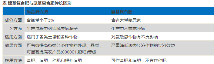 硫基、氯基複合肥的“天壤之別”