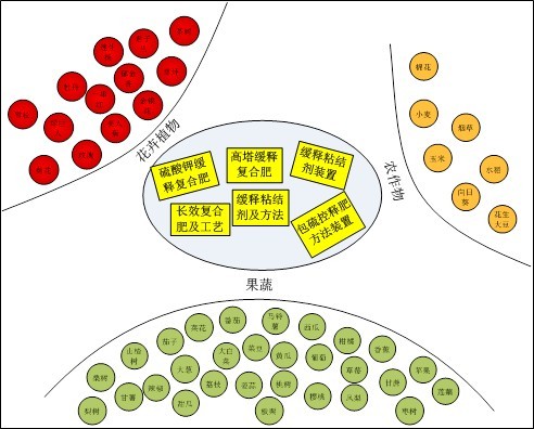 深夜在线视频緩控失肥精準釋放，適宜多種作物生長需肥規律